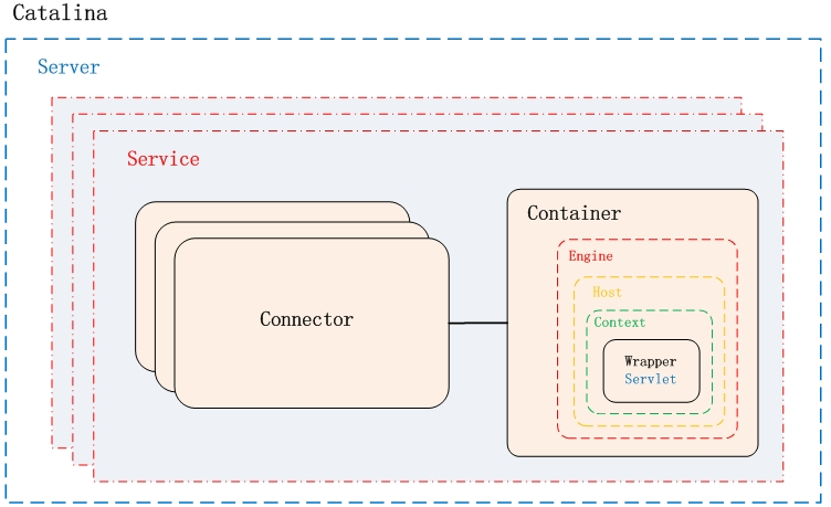 Catalina主要组件